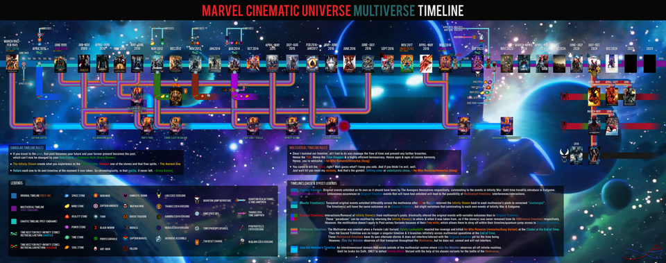 Marvel Multiverse Timeline