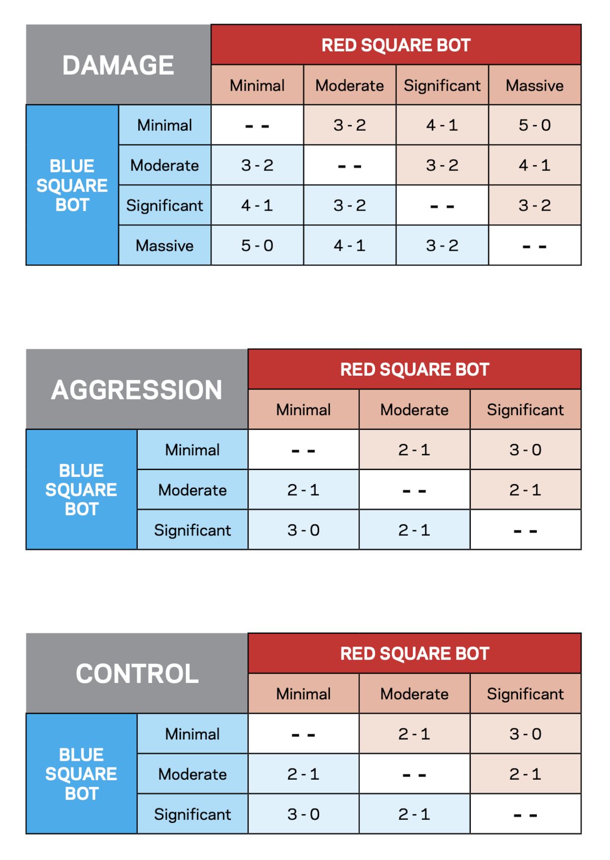 BattleBots Scorecard