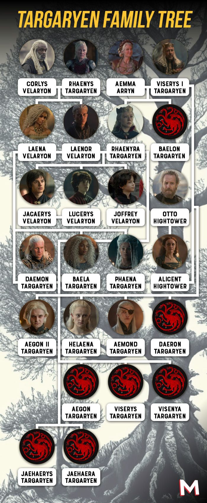 House of the Dragon: The Targaryen Family Tree, Explained