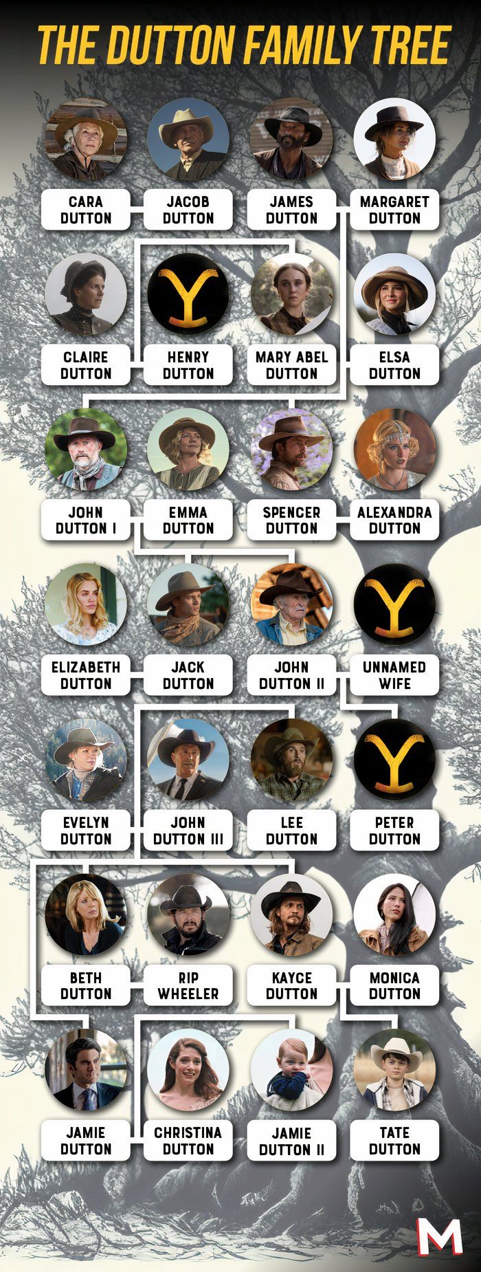 Dutton Family Tree in Yellowstone