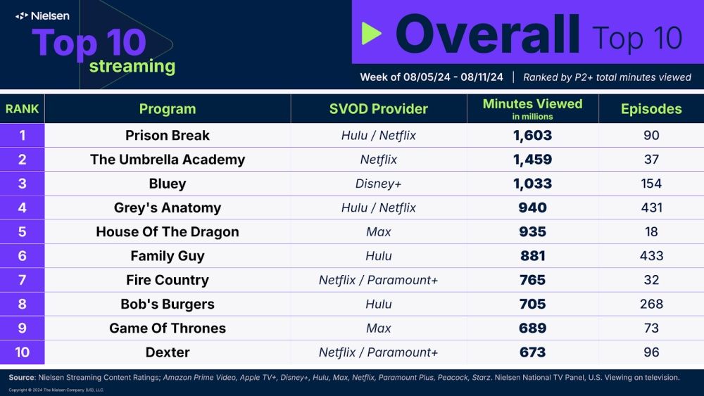 Prison Break Tops Streaming Charts 15 Years After It Ended