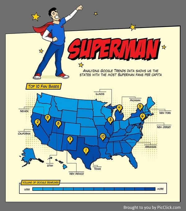 Superman Chart