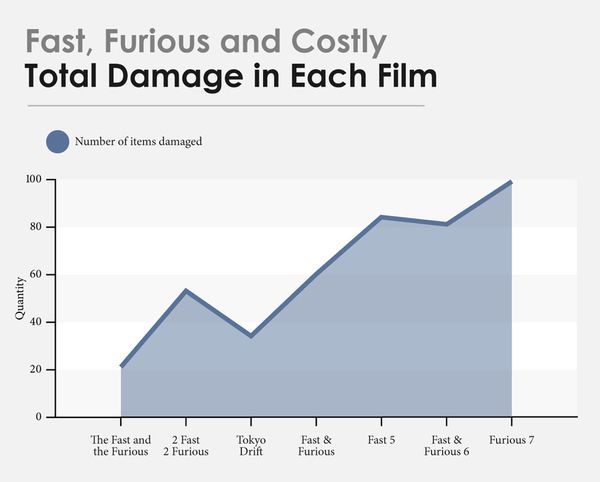 Fast and Furious Damage Chart 2