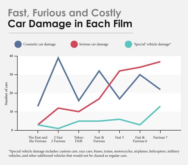 Fast and Furious Damage Chart 5