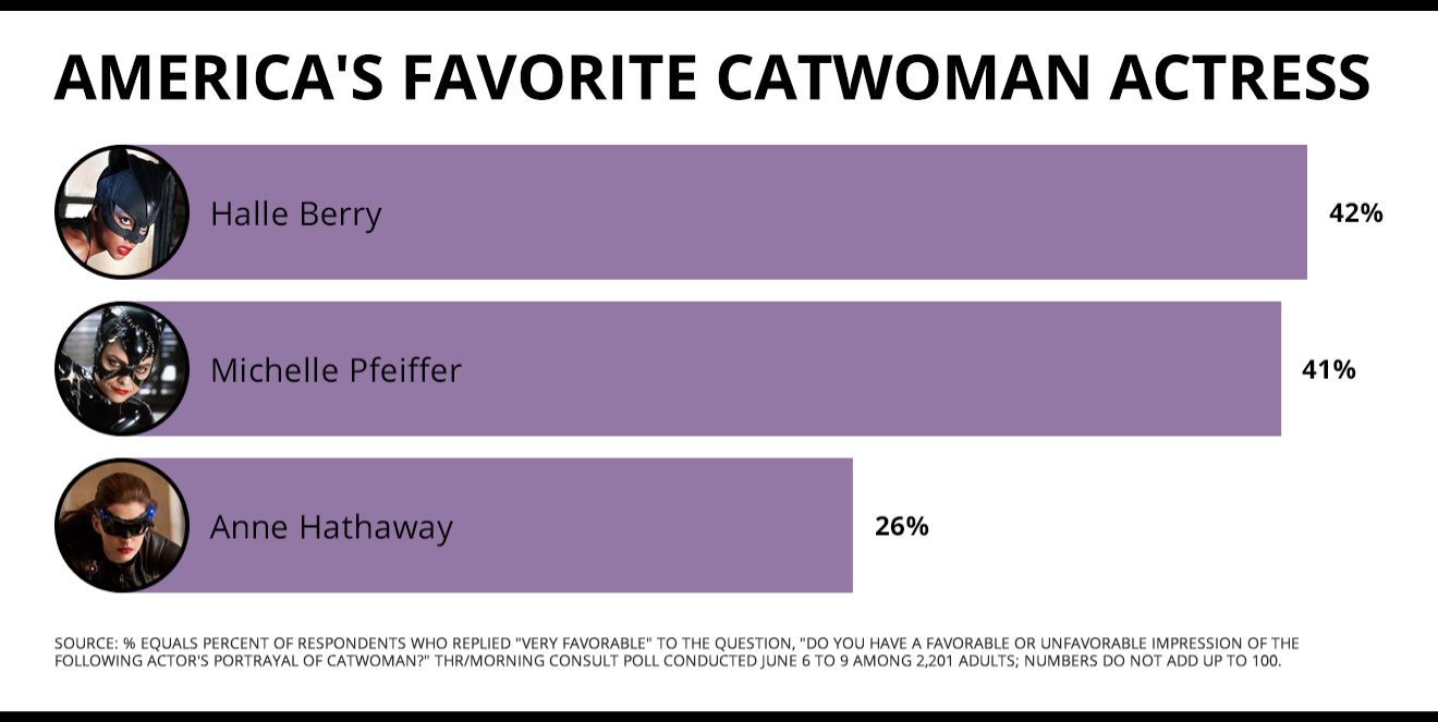 Catwoman poll