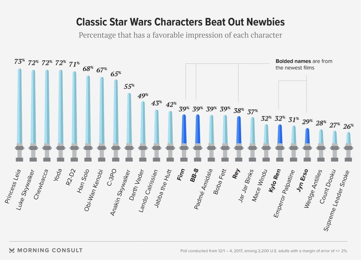 Star Wars Character rankings