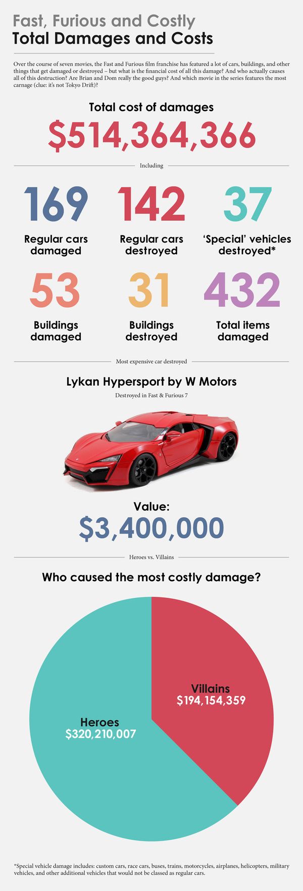 Fast and Furious Damage Chart 7