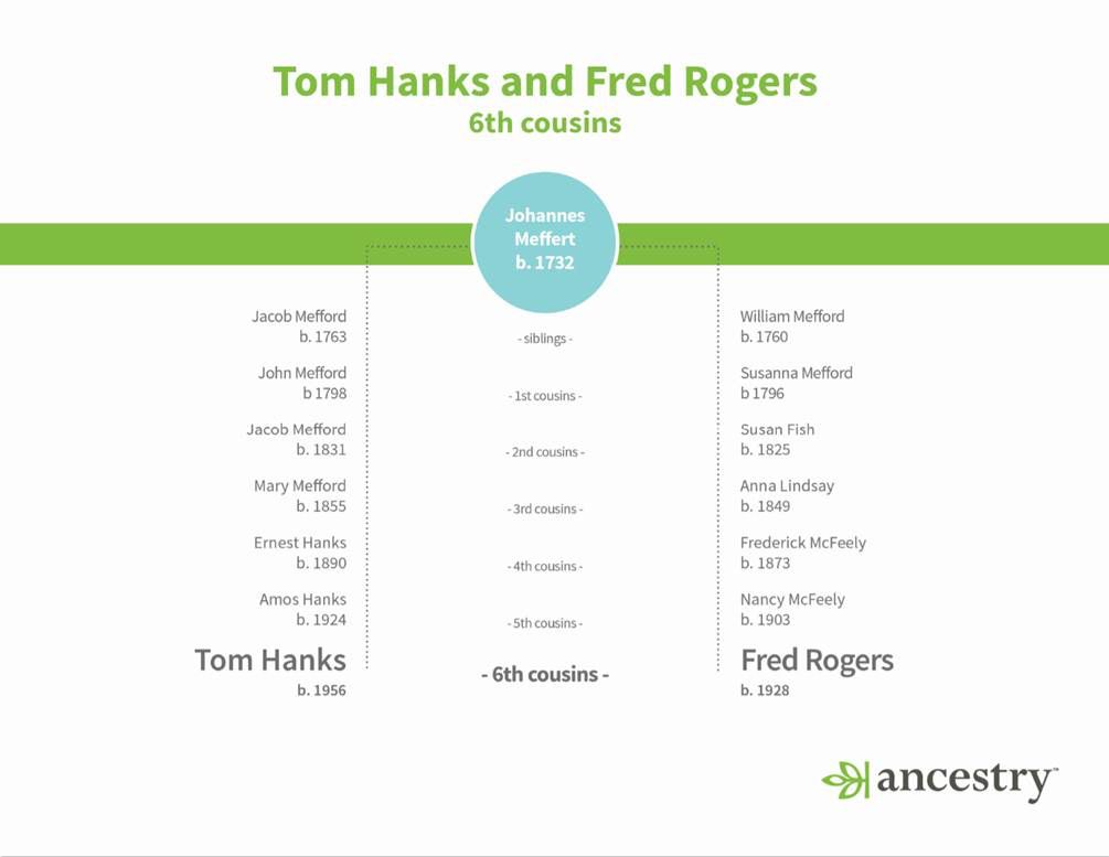 Ancestory Mr. Rogers and Tom Hanks