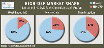 High-Def Market Share