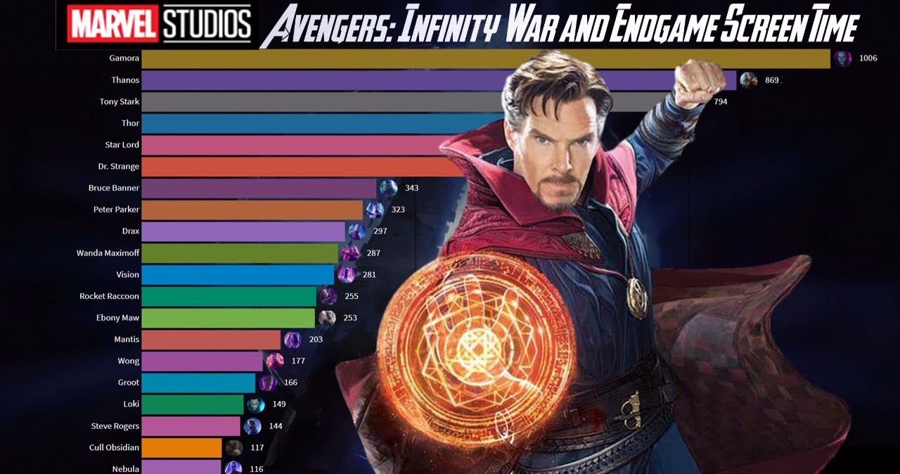 Most Screen Time in Infinity War & Avengers: Endgame?
