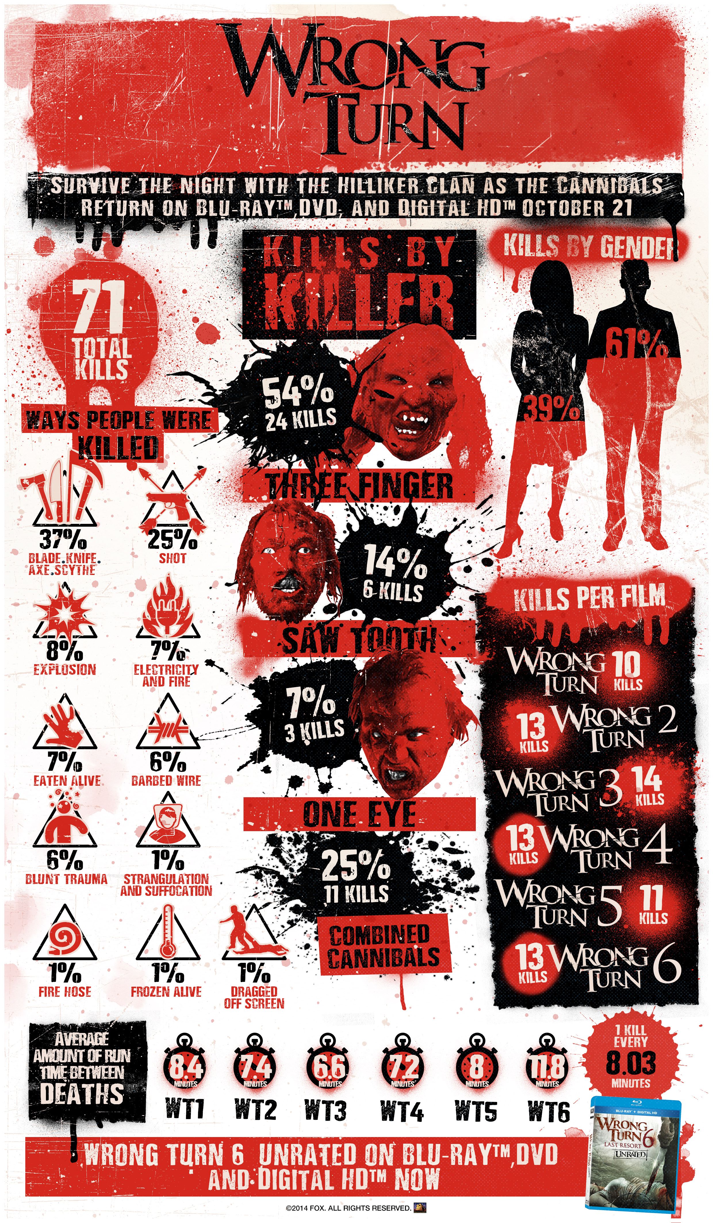 Wrong Turn 6 info graphic
