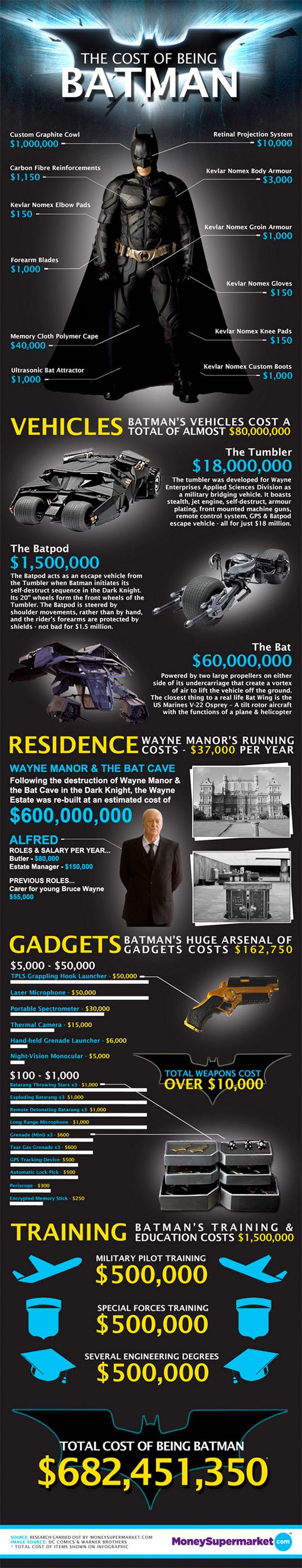 The Cost of Being Batman Infographic