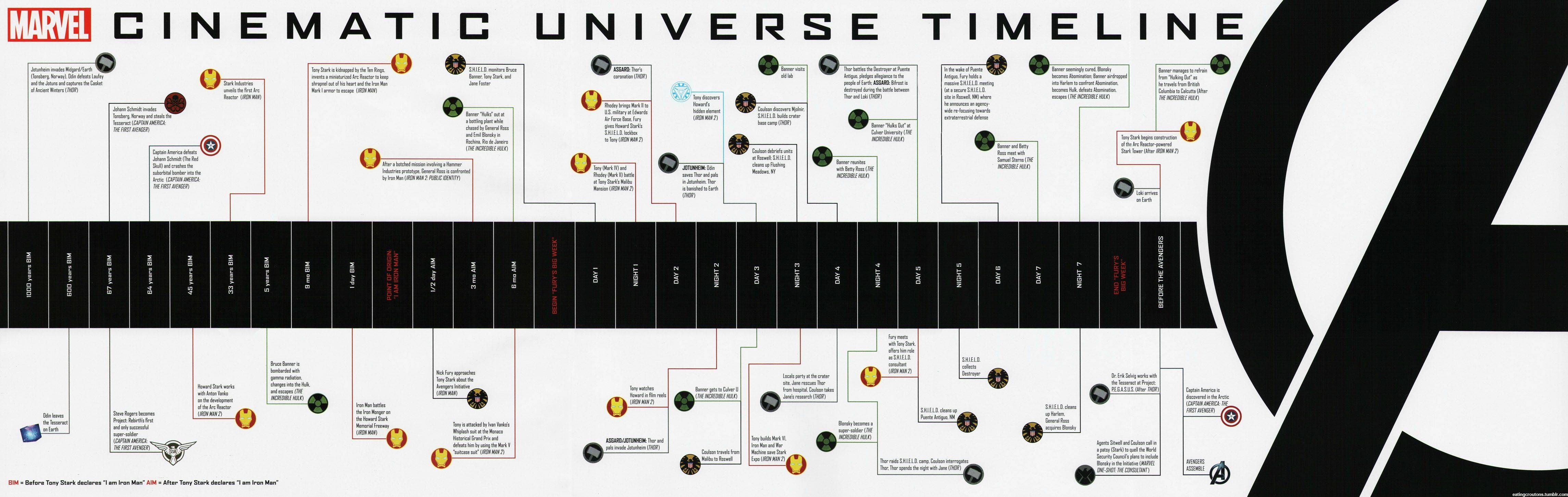 Marvel Movie Timeline Infographic