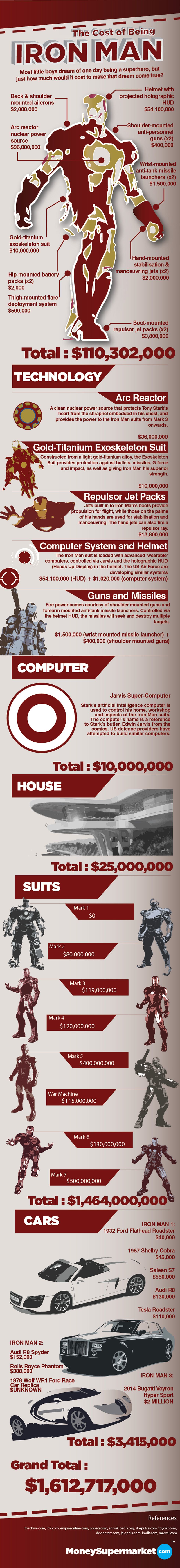 The Cost of Being Iron Man inforgraphic
