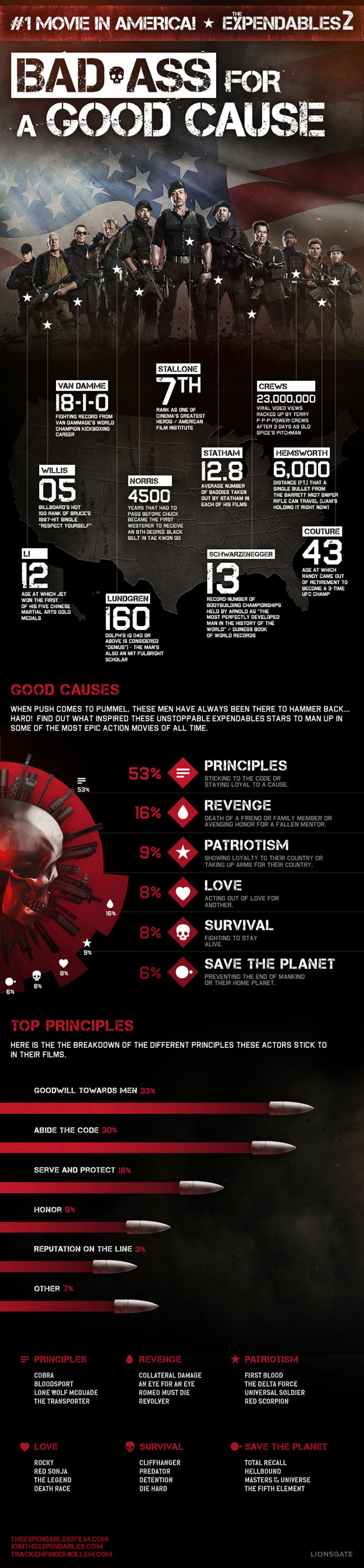 The Expendables 2 Bad Ass for A Good Cause Inforgraphic